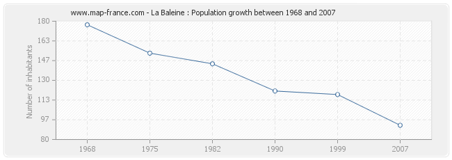 Population La Baleine